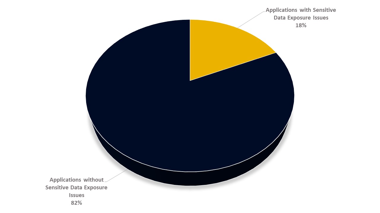 Web Application with and without Sensitive Data Exposure