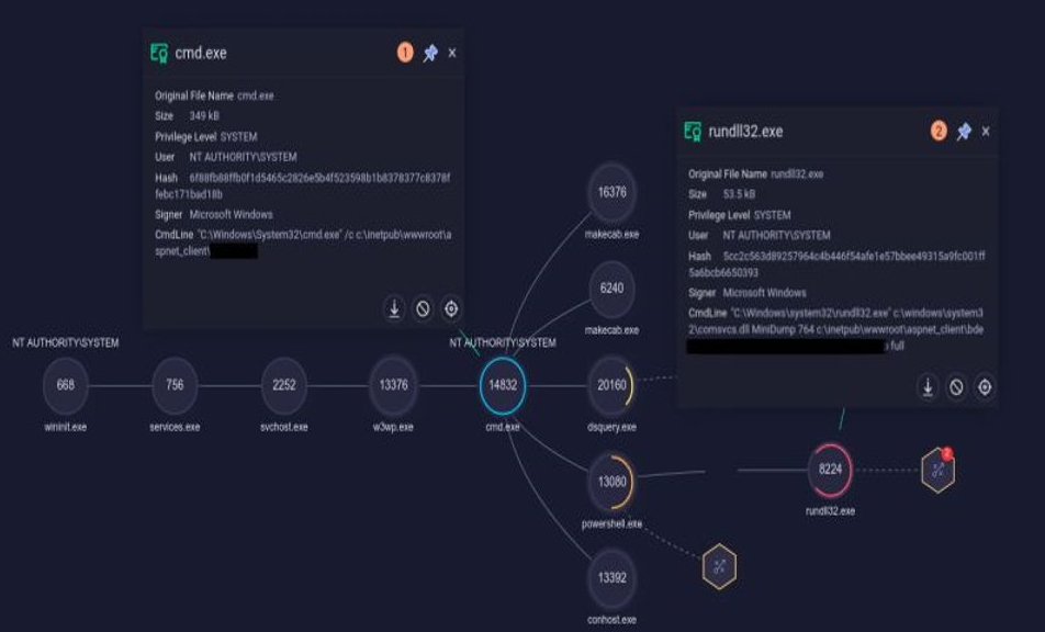 An example of RCE attack made by the hafnium APT
