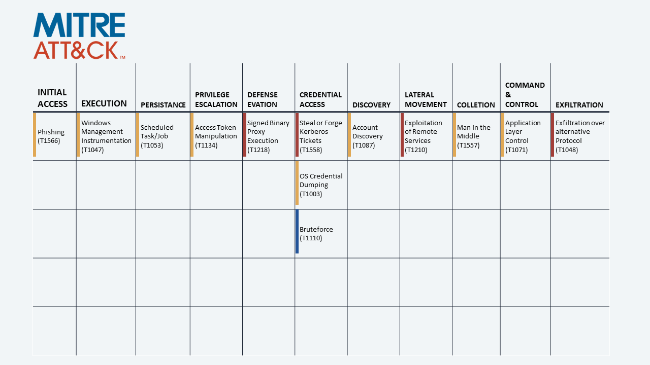 Available SecureFlag exercises