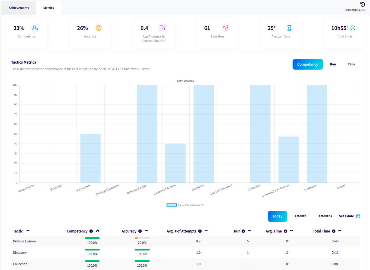 Performance metrics based on the MITRE ATT&CK framework