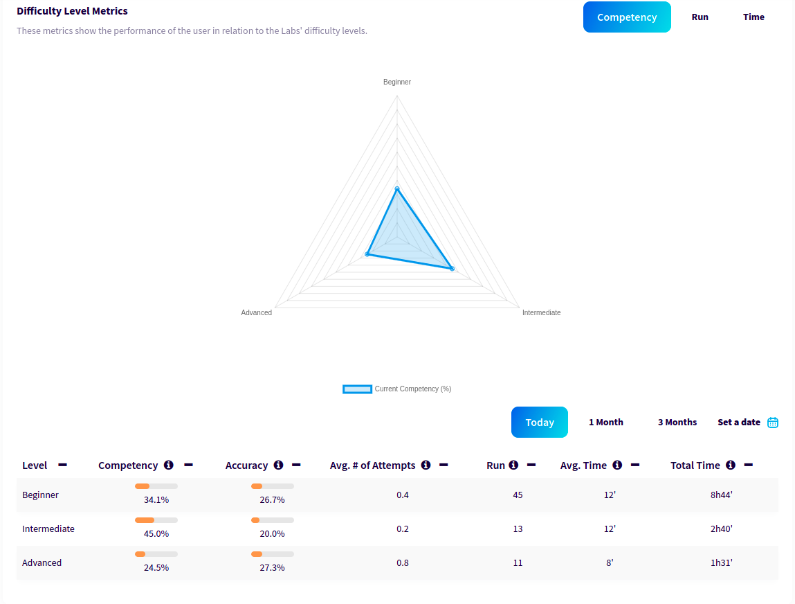 Performance metrics based on Labs' difficulty level