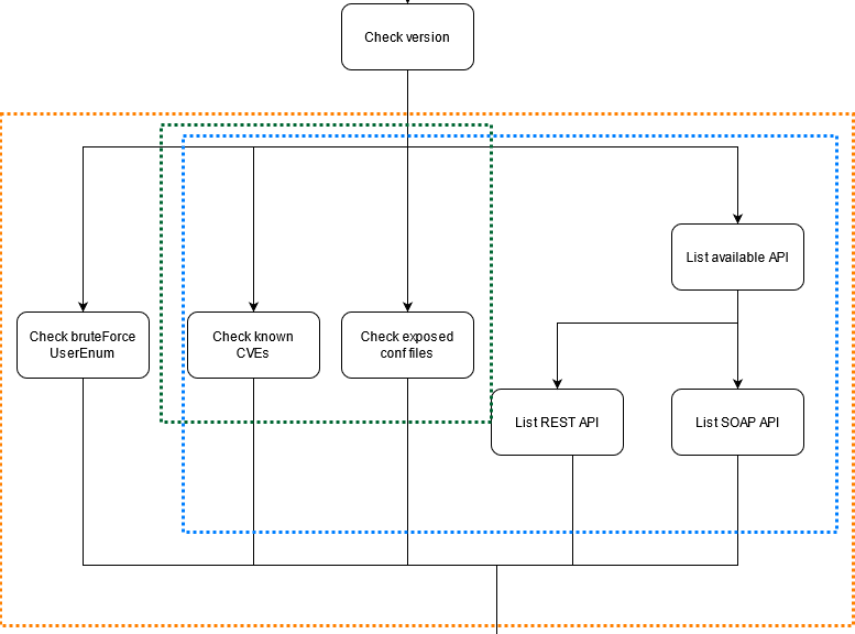 Available scan types
