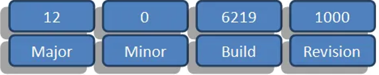 Sharepoint version structure